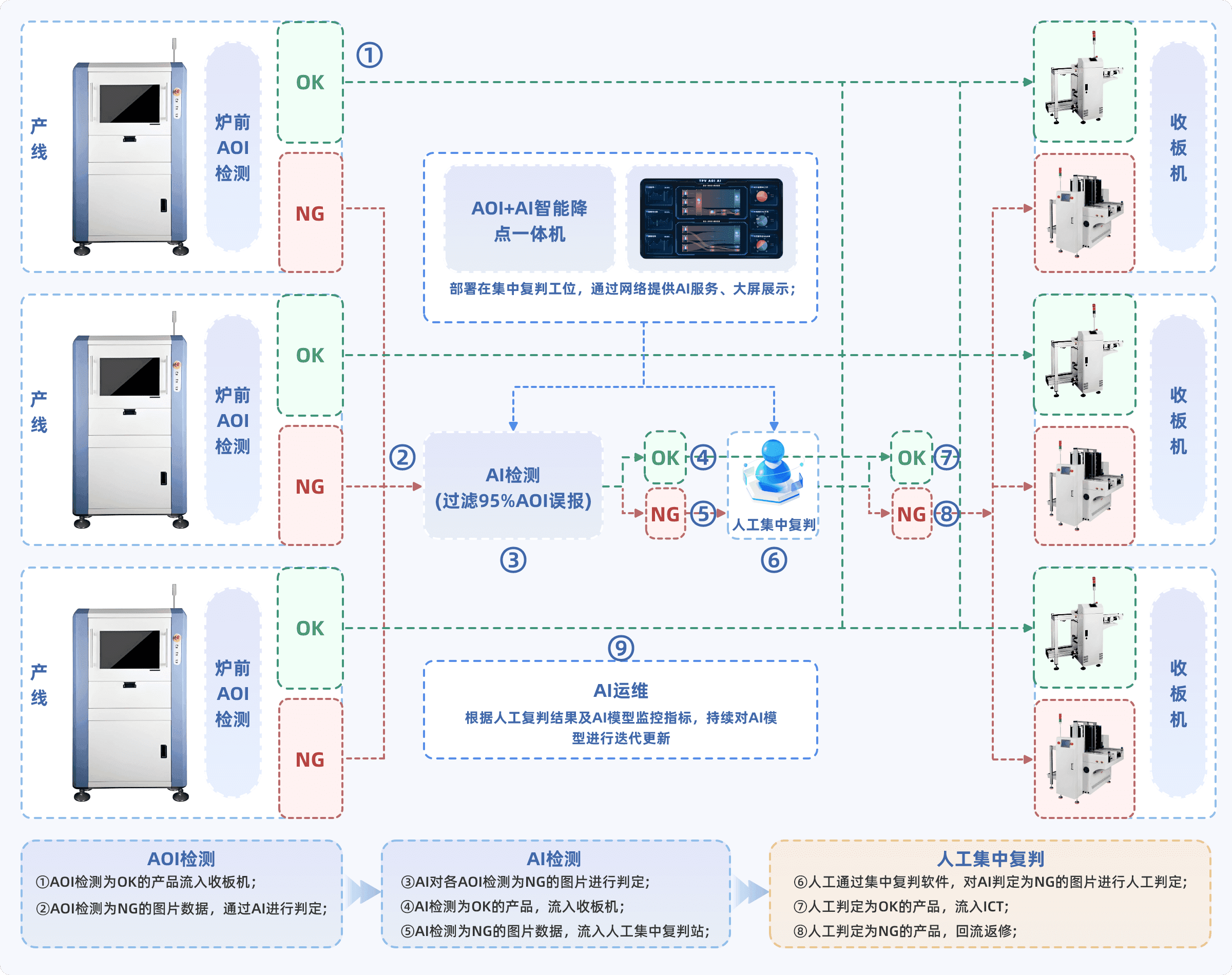 solution pcba arch
